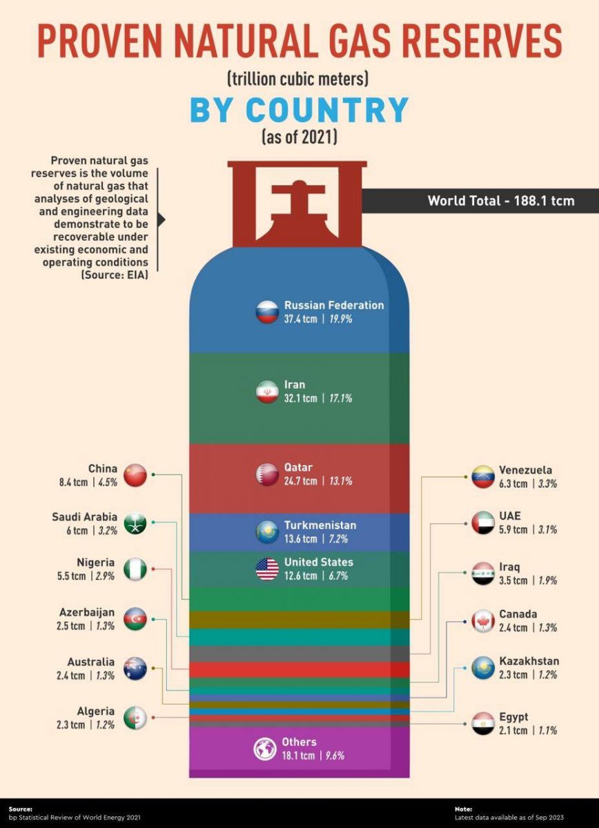 بزرگترین دارندگان ذخایر گاز جهان - میز نفت